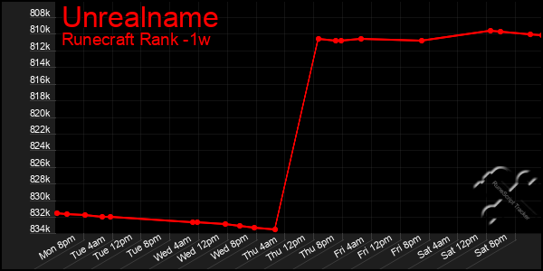 Last 7 Days Graph of Unrealname