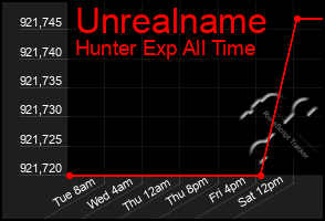 Total Graph of Unrealname
