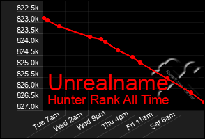 Total Graph of Unrealname