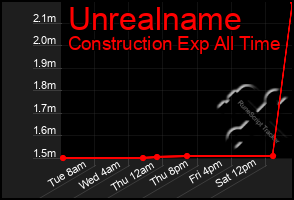 Total Graph of Unrealname