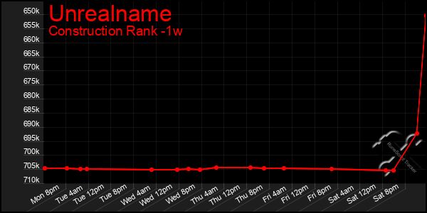 Last 7 Days Graph of Unrealname