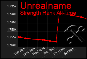 Total Graph of Unrealname