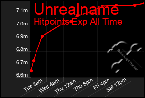 Total Graph of Unrealname
