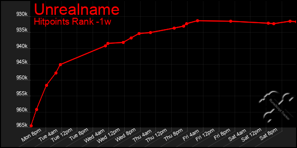 Last 7 Days Graph of Unrealname
