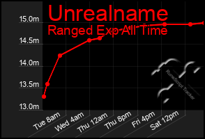 Total Graph of Unrealname