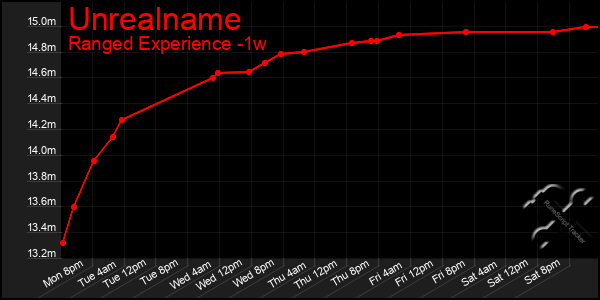 Last 7 Days Graph of Unrealname