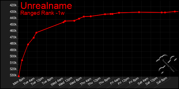 Last 7 Days Graph of Unrealname