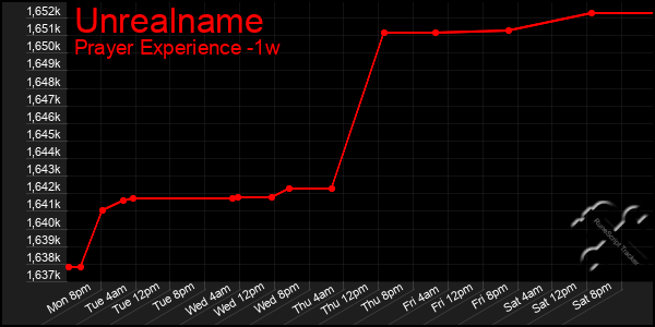 Last 7 Days Graph of Unrealname
