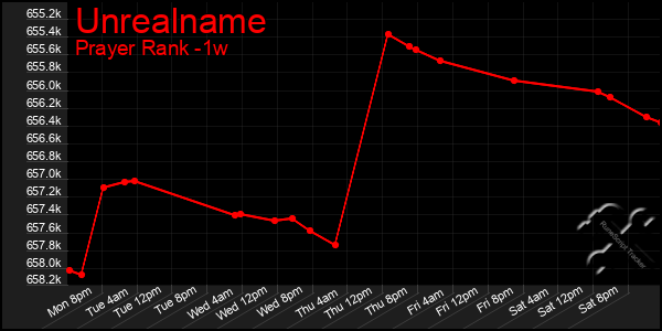 Last 7 Days Graph of Unrealname