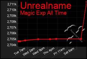 Total Graph of Unrealname