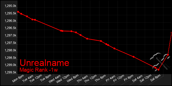 Last 7 Days Graph of Unrealname