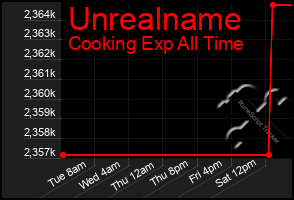 Total Graph of Unrealname