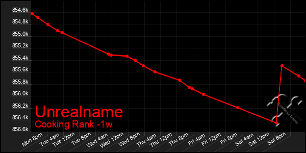 Last 7 Days Graph of Unrealname
