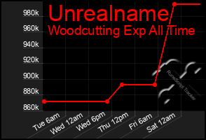 Total Graph of Unrealname