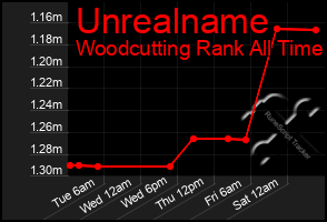Total Graph of Unrealname