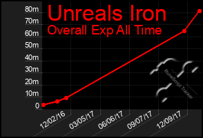 Total Graph of Unreals Iron