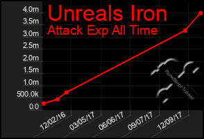Total Graph of Unreals Iron