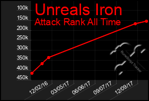 Total Graph of Unreals Iron