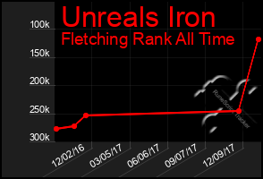 Total Graph of Unreals Iron