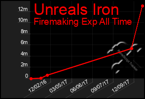 Total Graph of Unreals Iron