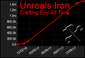 Total Graph of Unreals Iron