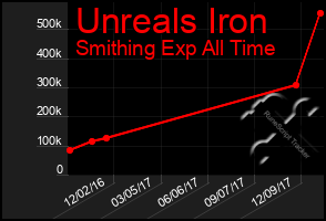 Total Graph of Unreals Iron