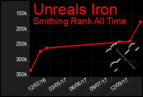 Total Graph of Unreals Iron