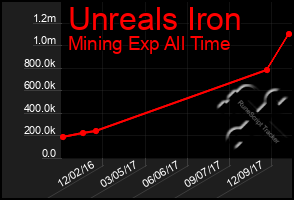 Total Graph of Unreals Iron