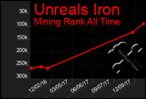 Total Graph of Unreals Iron