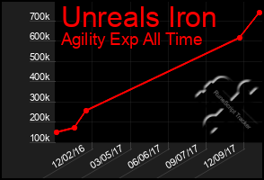 Total Graph of Unreals Iron
