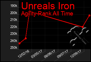 Total Graph of Unreals Iron