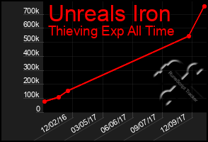Total Graph of Unreals Iron