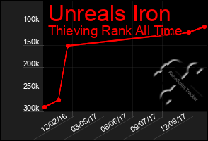 Total Graph of Unreals Iron