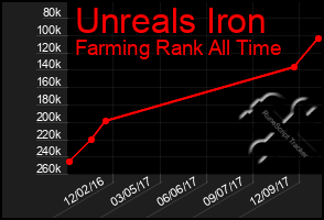 Total Graph of Unreals Iron