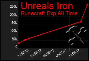 Total Graph of Unreals Iron