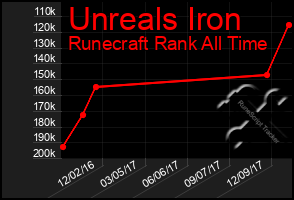 Total Graph of Unreals Iron