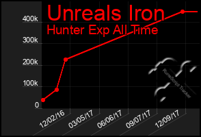 Total Graph of Unreals Iron