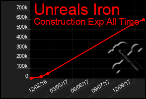 Total Graph of Unreals Iron