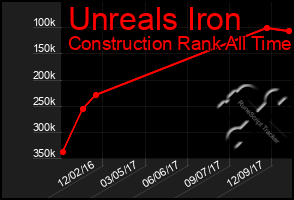 Total Graph of Unreals Iron