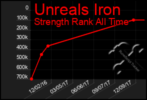 Total Graph of Unreals Iron