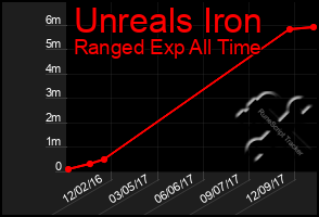 Total Graph of Unreals Iron