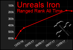 Total Graph of Unreals Iron