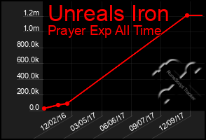 Total Graph of Unreals Iron