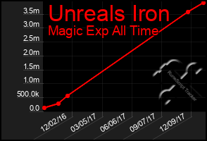Total Graph of Unreals Iron