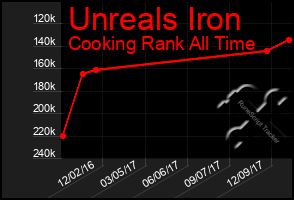 Total Graph of Unreals Iron