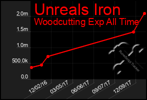 Total Graph of Unreals Iron