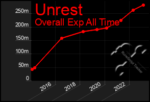 Total Graph of Unrest