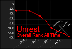 Total Graph of Unrest