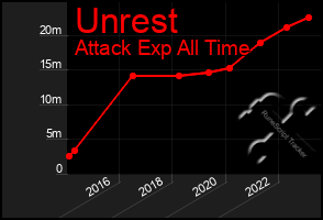 Total Graph of Unrest