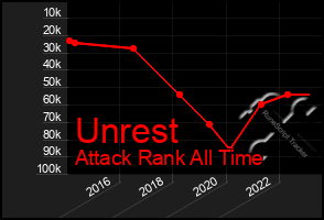 Total Graph of Unrest